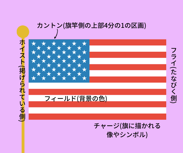 国旗の用語を示す画像